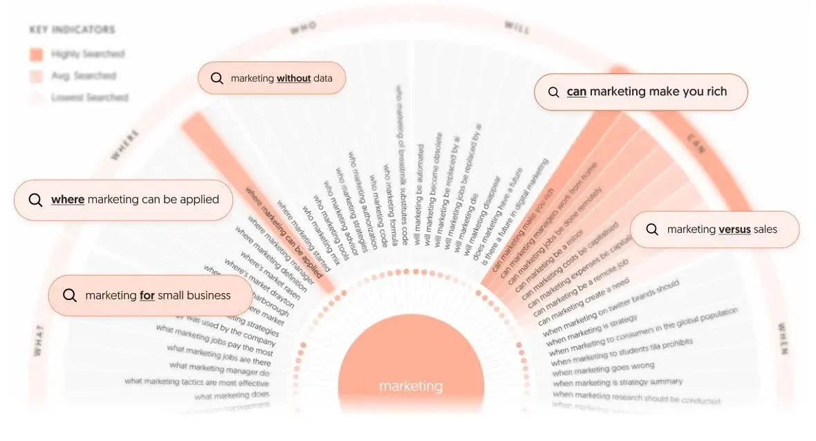 Visualisation AnswerThePublic des questions de recherche autour d'un sujet marketing.